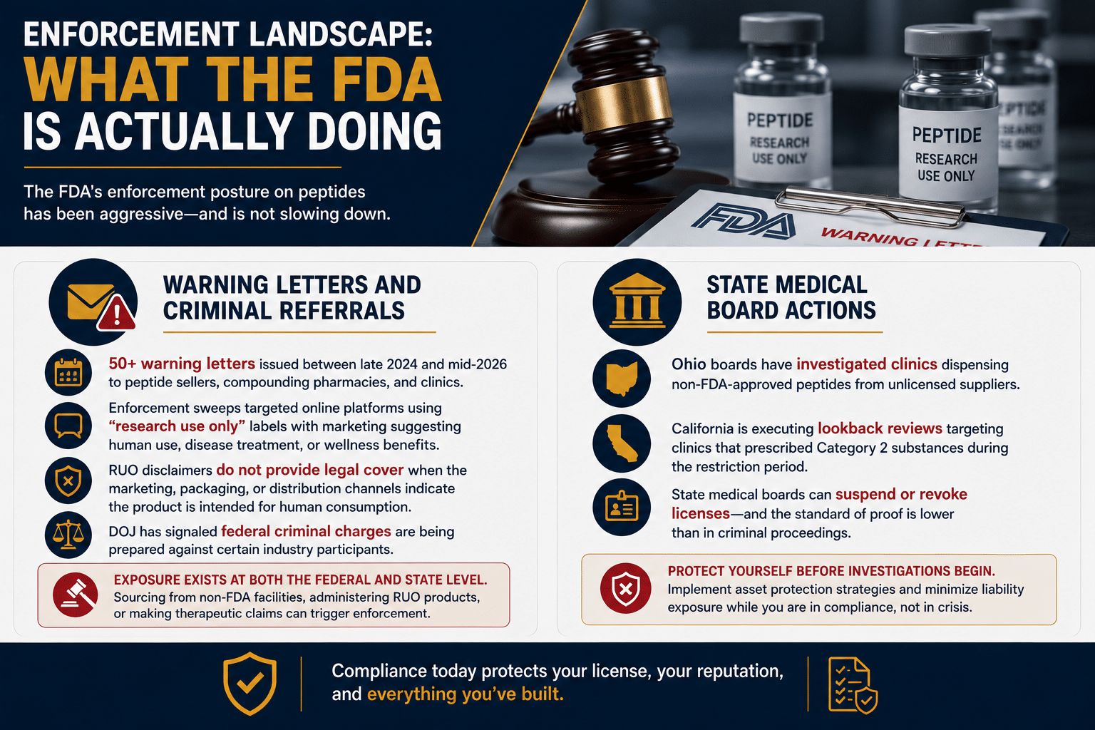 Enforcement Landscape: What the FDA Is Actually Doing
